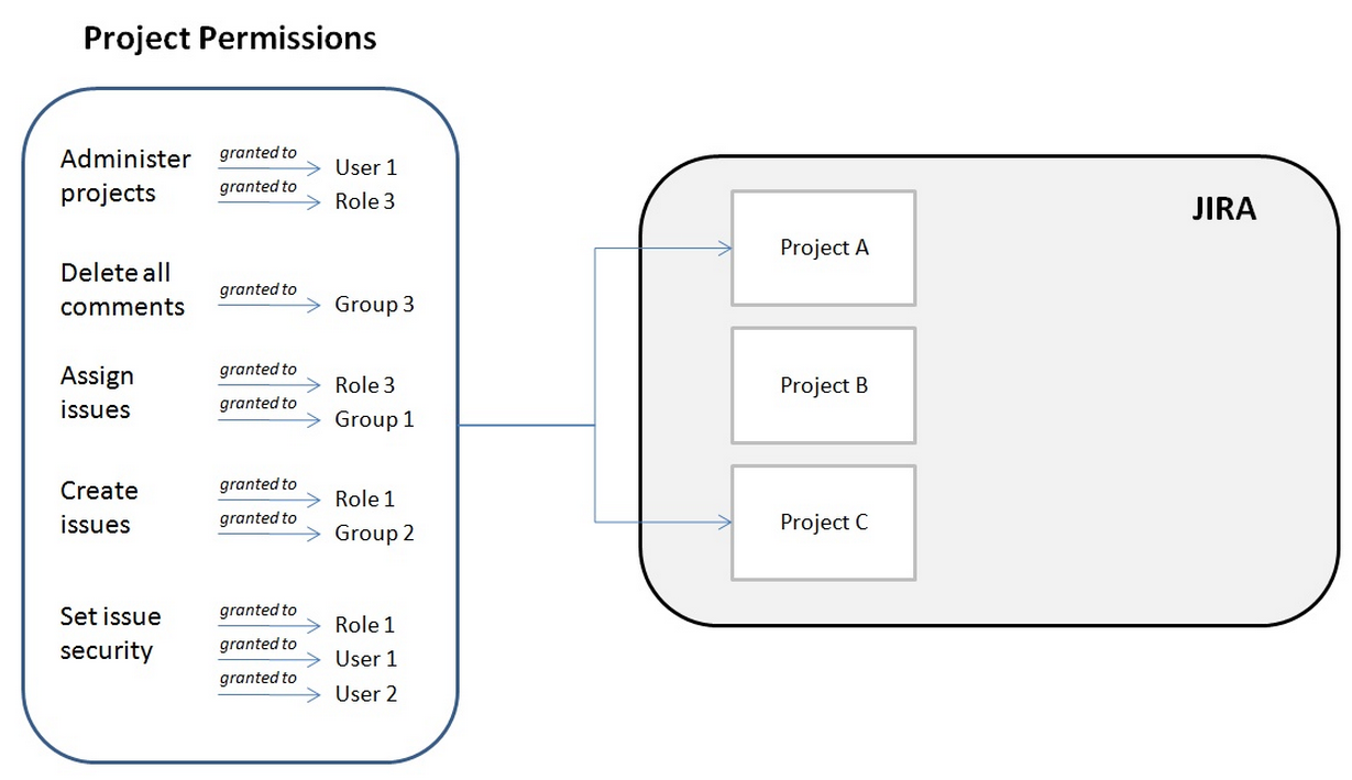 Set permissions. Jira презентация. Презентация работы в Jira. Project user. Permissions program.