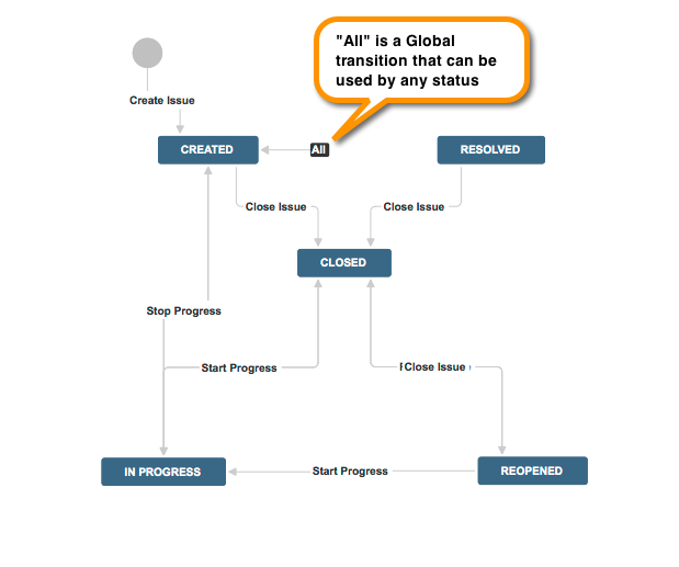 Advanced Workflow Configuration Administering Jira Applications Data Center And Server 95 7454