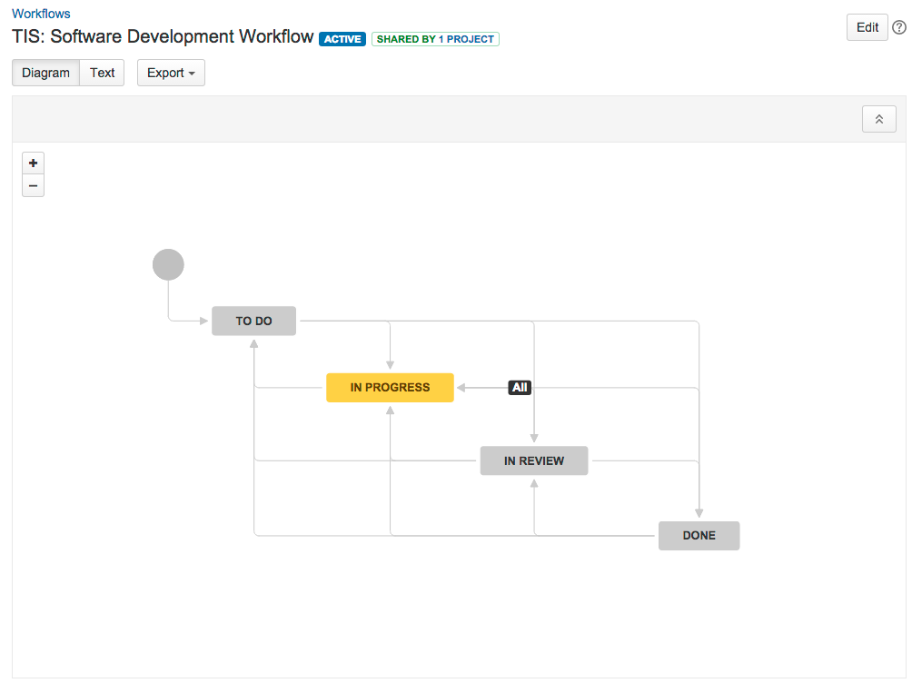 Диаграмма управления jira