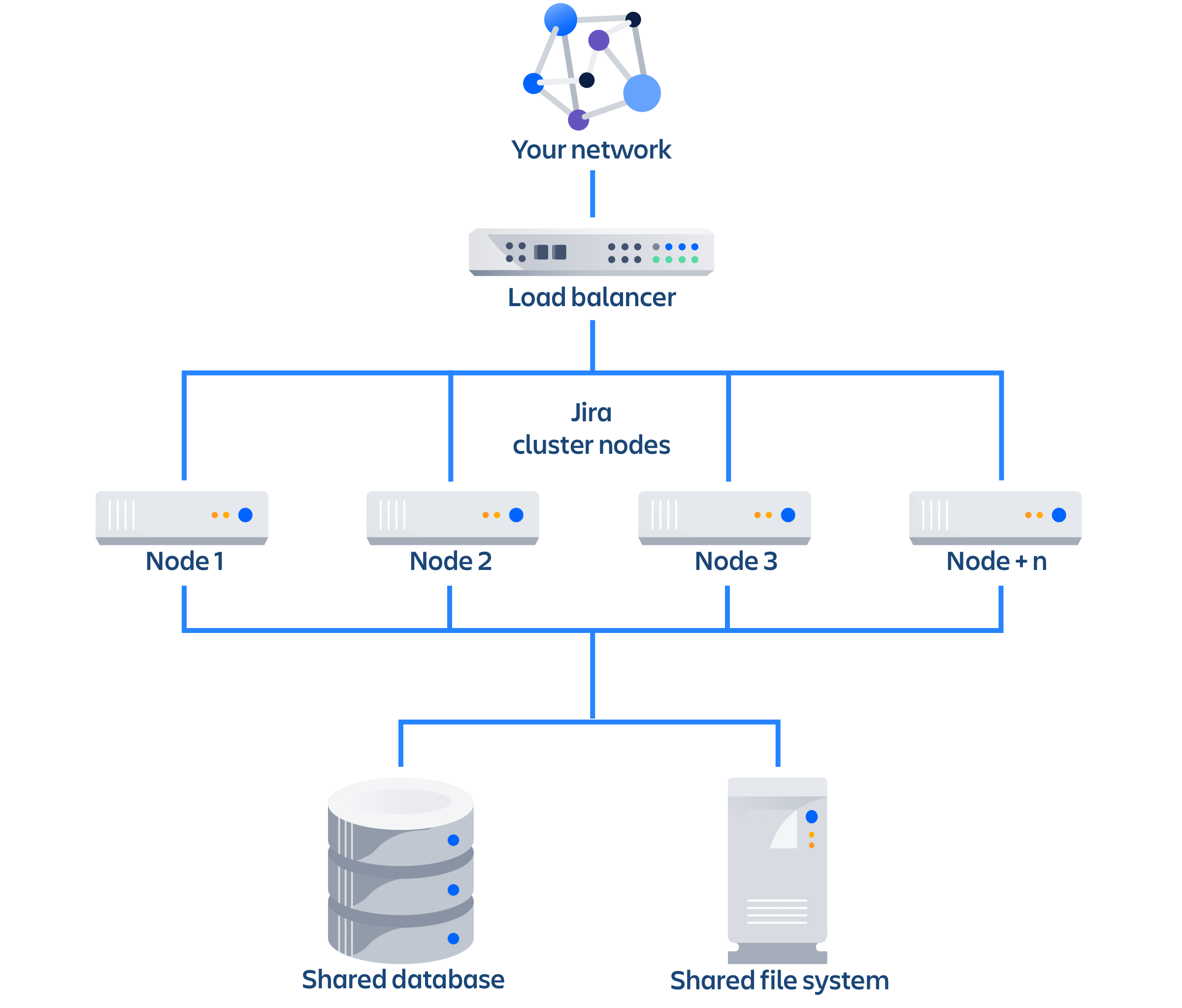 Jira data center. Jira Server архитектура. Архитектура Джира. Confluence архитектура серверов. Rest сети.