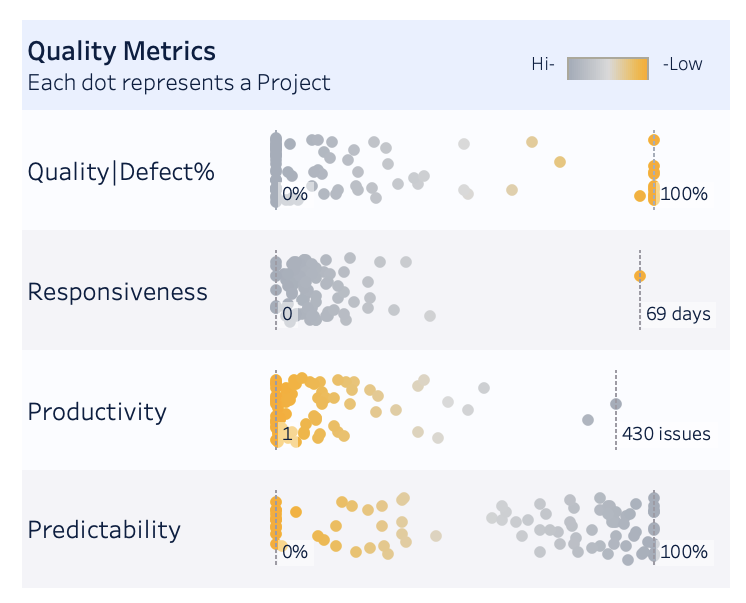 Four separate scatter graphs for each of the quality metrics, dots are clustered mostly on the left side of the graph