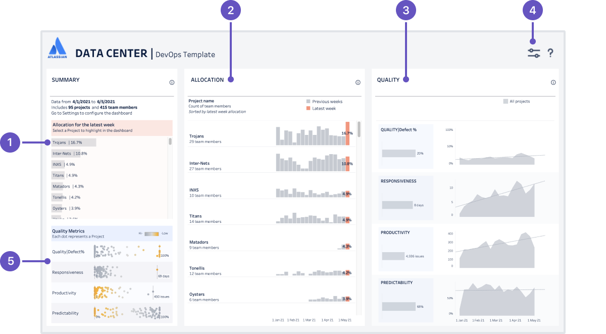 DevOps dashboard in full, with numbered annotations pointing to the areas to be described in the numbered list below.