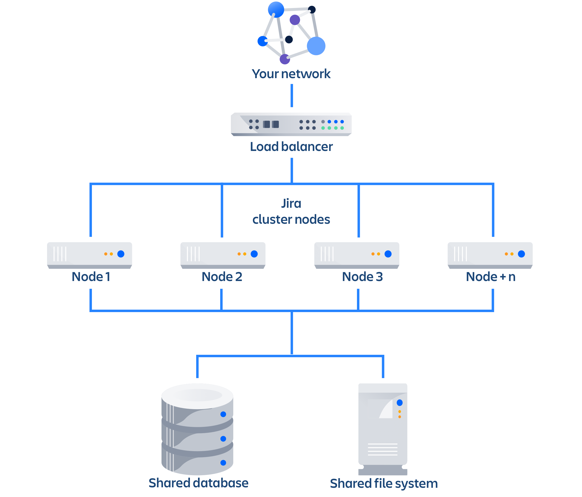 Architecture of clustered Data Center.