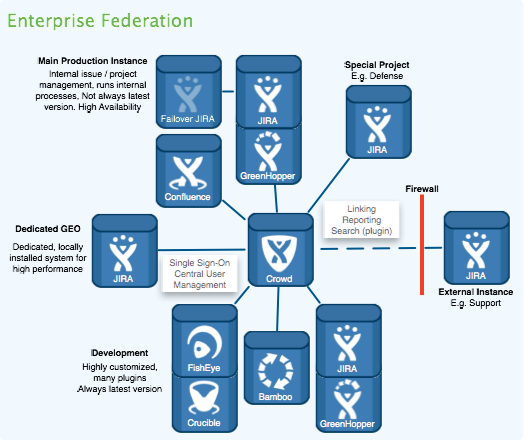 Federating Jira Managing Multiple Instances Administering Jira Applications Data Center And 9767