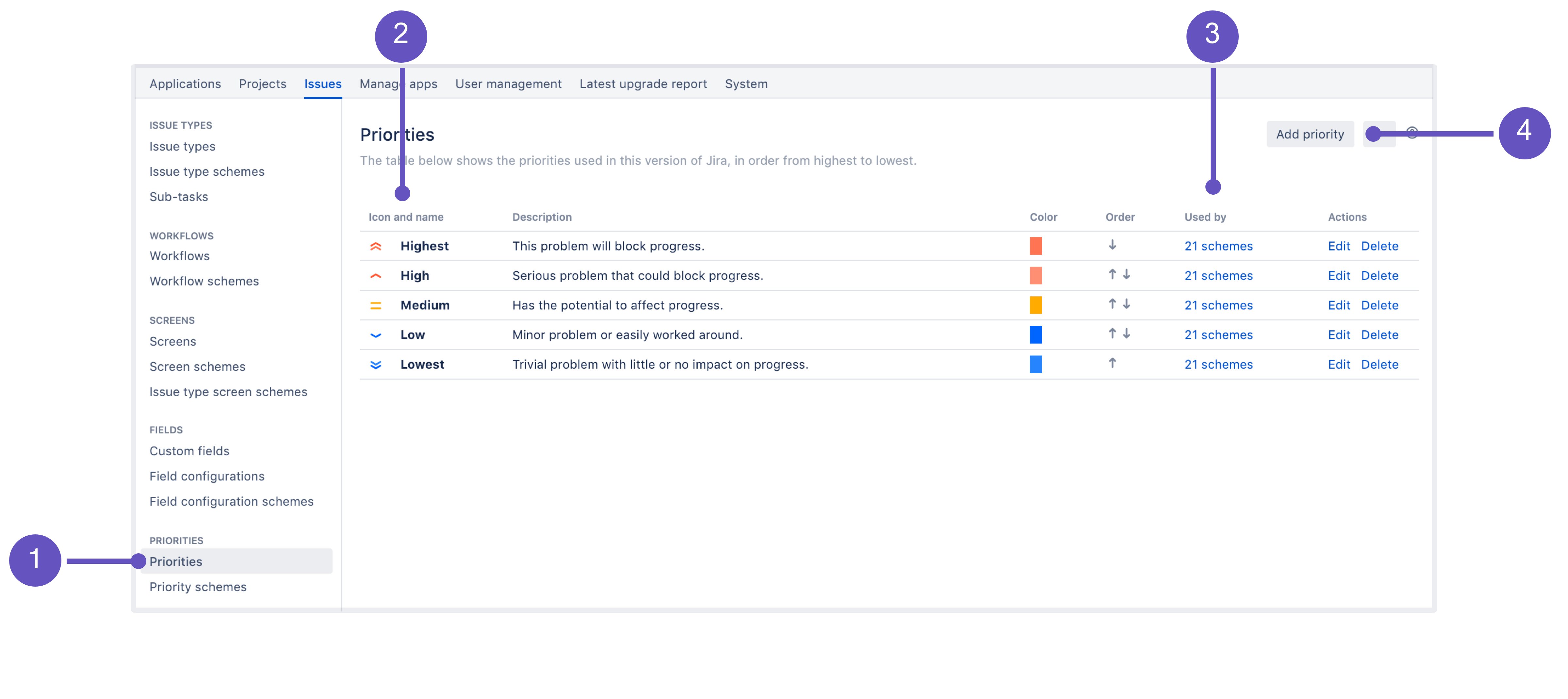 Priorities page in Jira admin console, with annotations explained below the image.