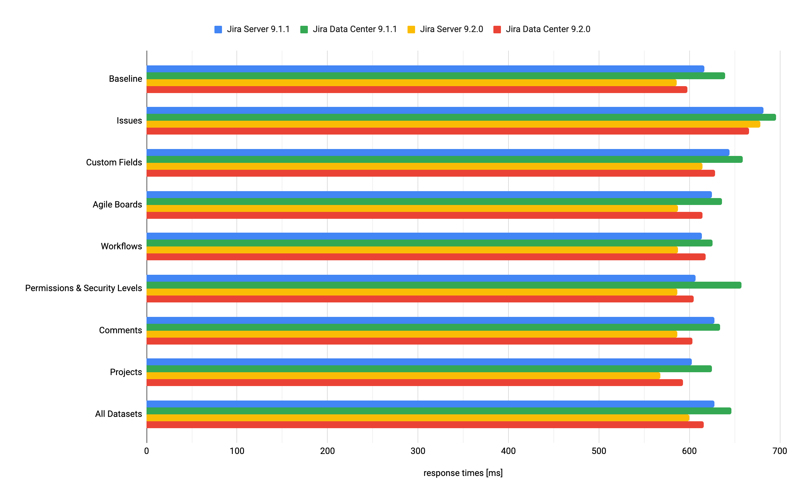 Jira 9.2.0 vs. 9.1.1 performance summary per dataset