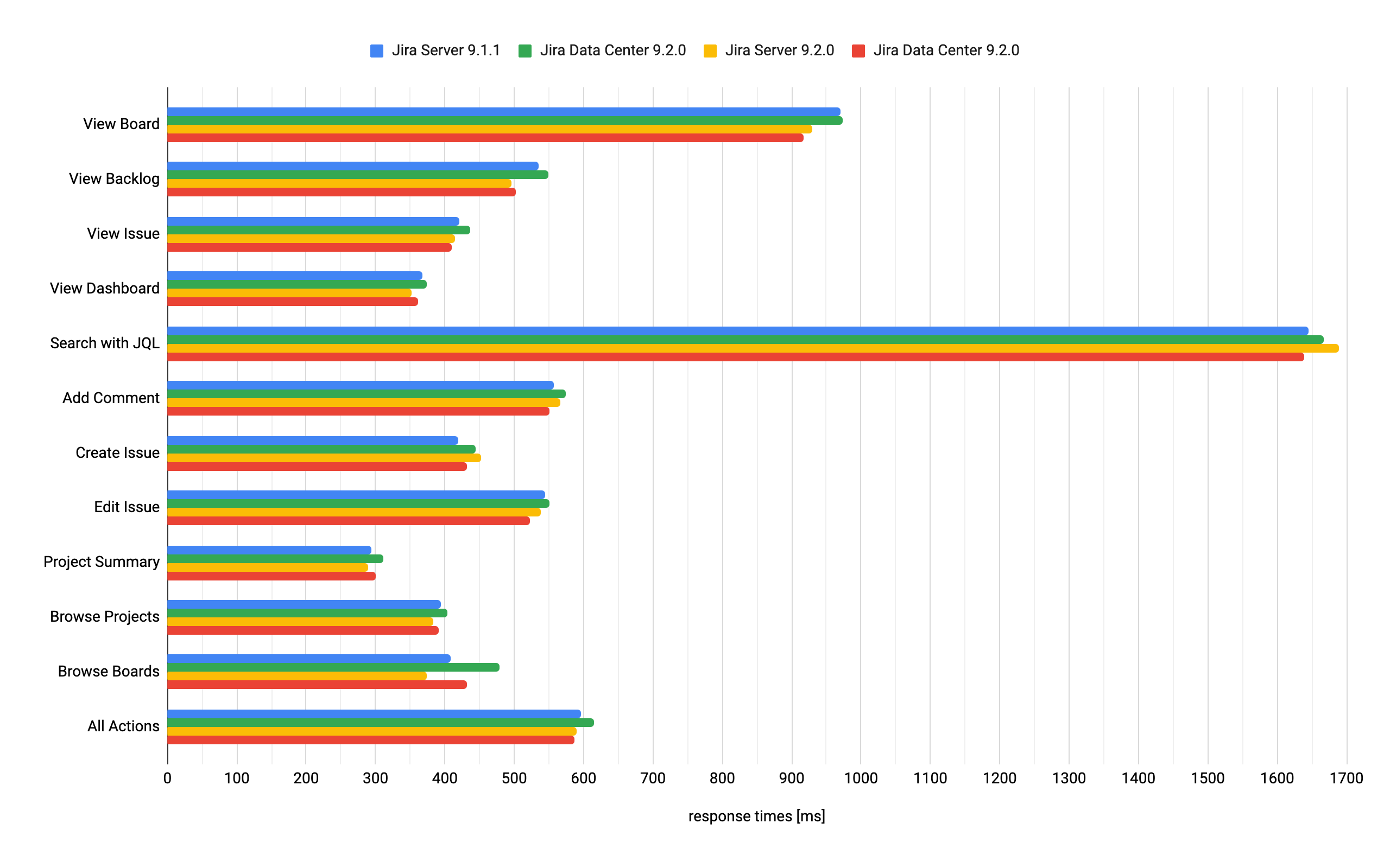 Jira 9.2.0 vs. 9.1.1 performance summary per action (2 million issues)