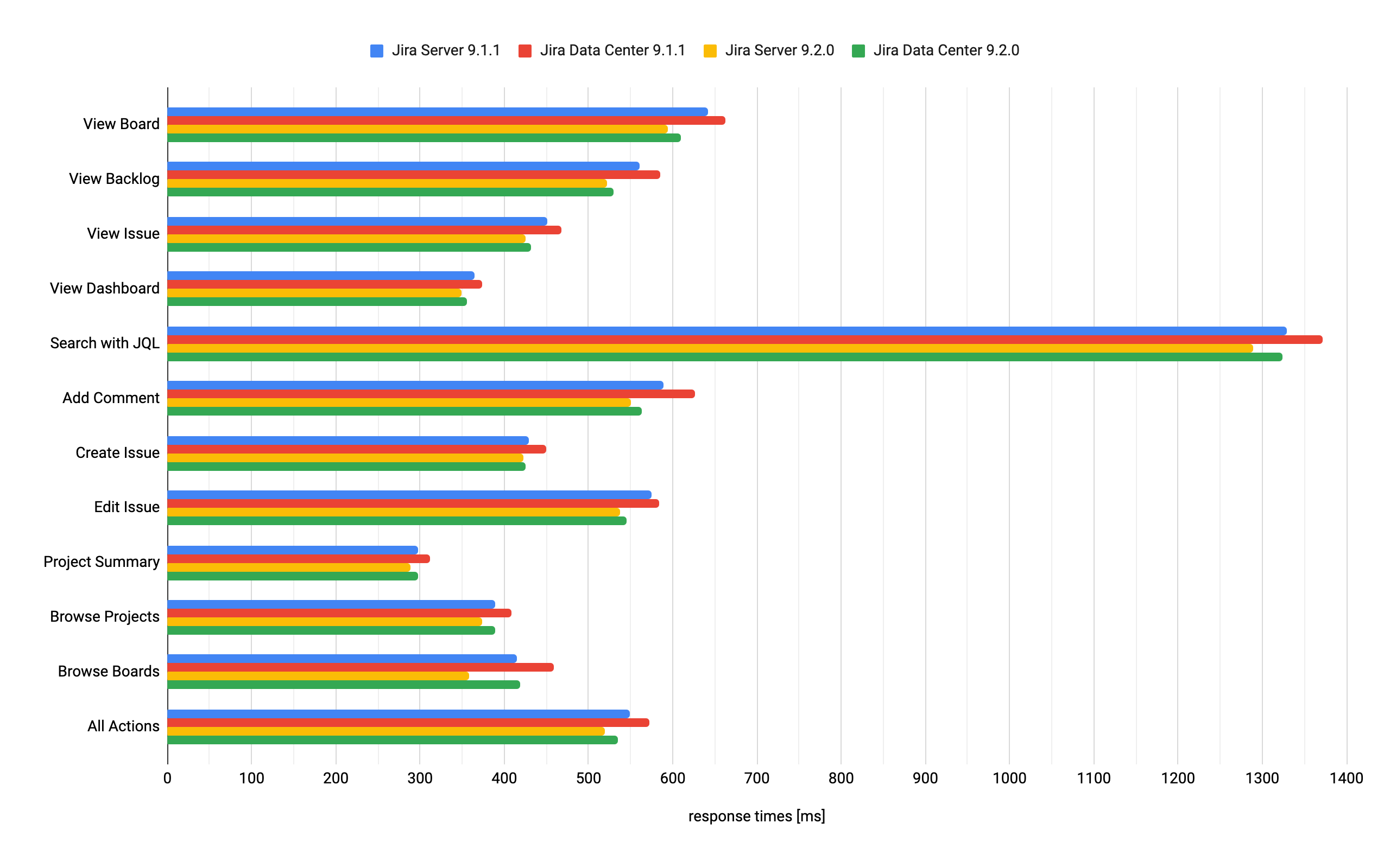 Jira 9.2.0 vs. 9.1.1 performance summary per action (1 million issues)