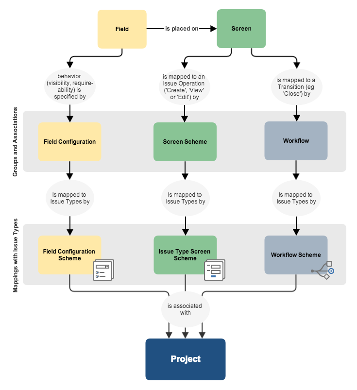 Diagram showing field, screen, and workflow mapping.