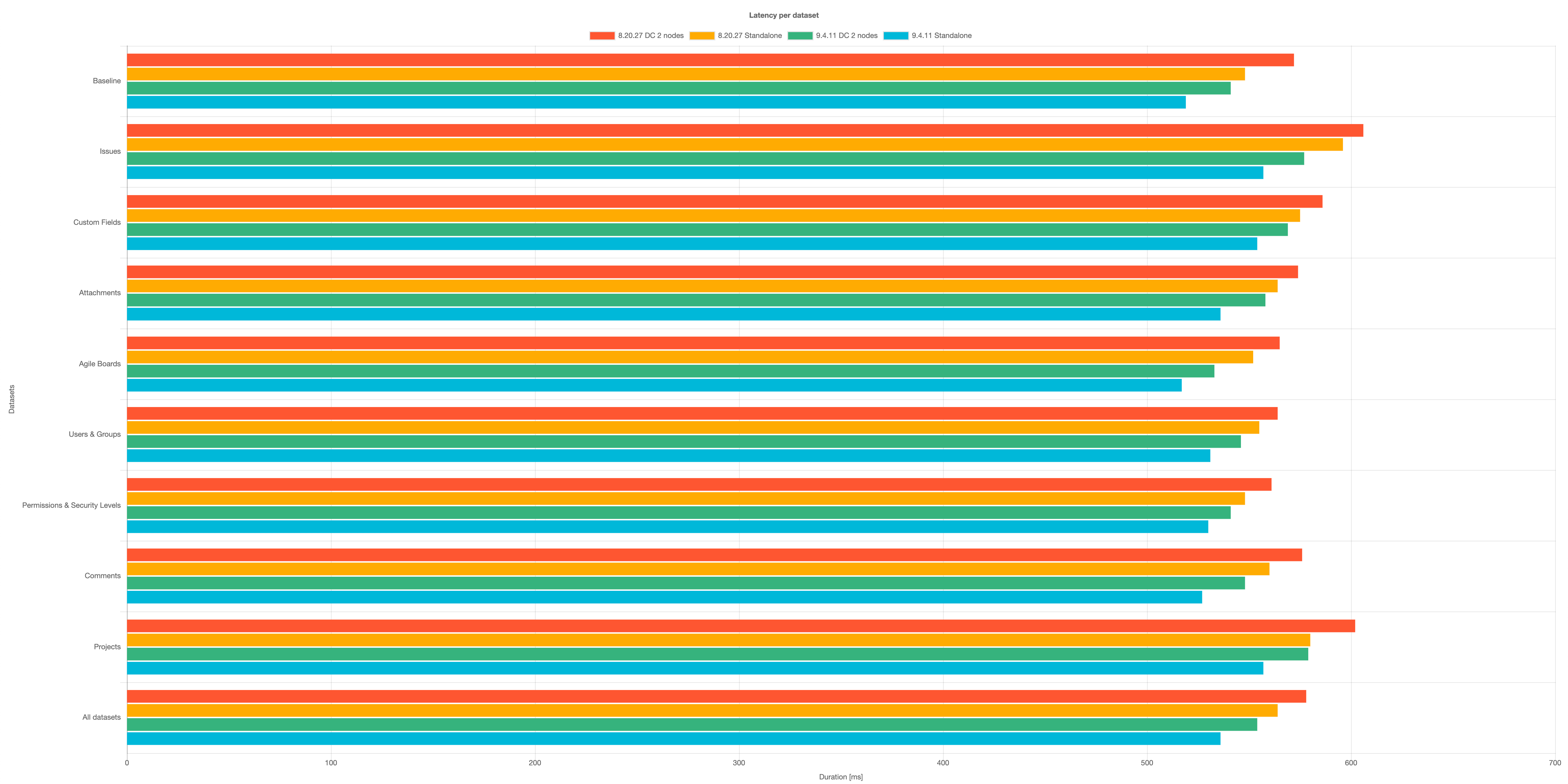 Response time per data set (Jira 9.4.11 vs Jira 8.20.27)