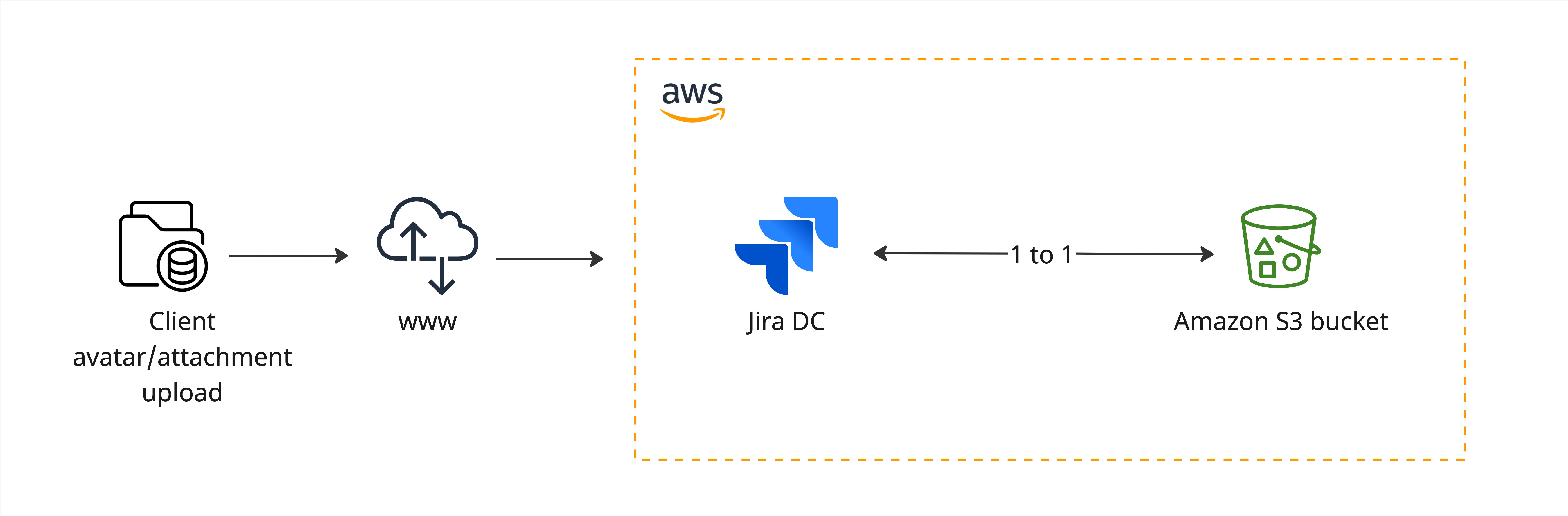 https://confluence.atlassian.com/adminjiraserver0904/files/1319574507/1319574508/1/1690880143685/Jira+DC+diagrams+-+Frame+1+%281%29.jpg