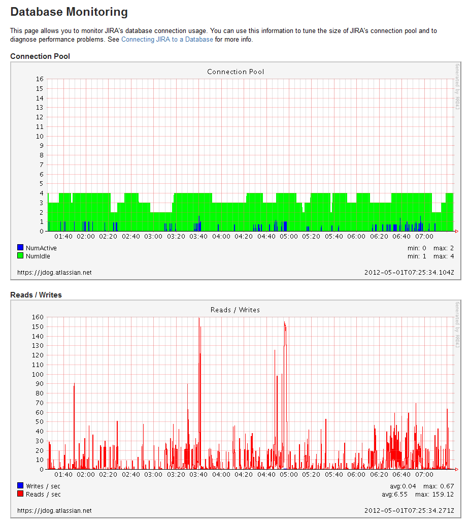 Database monitoring page.