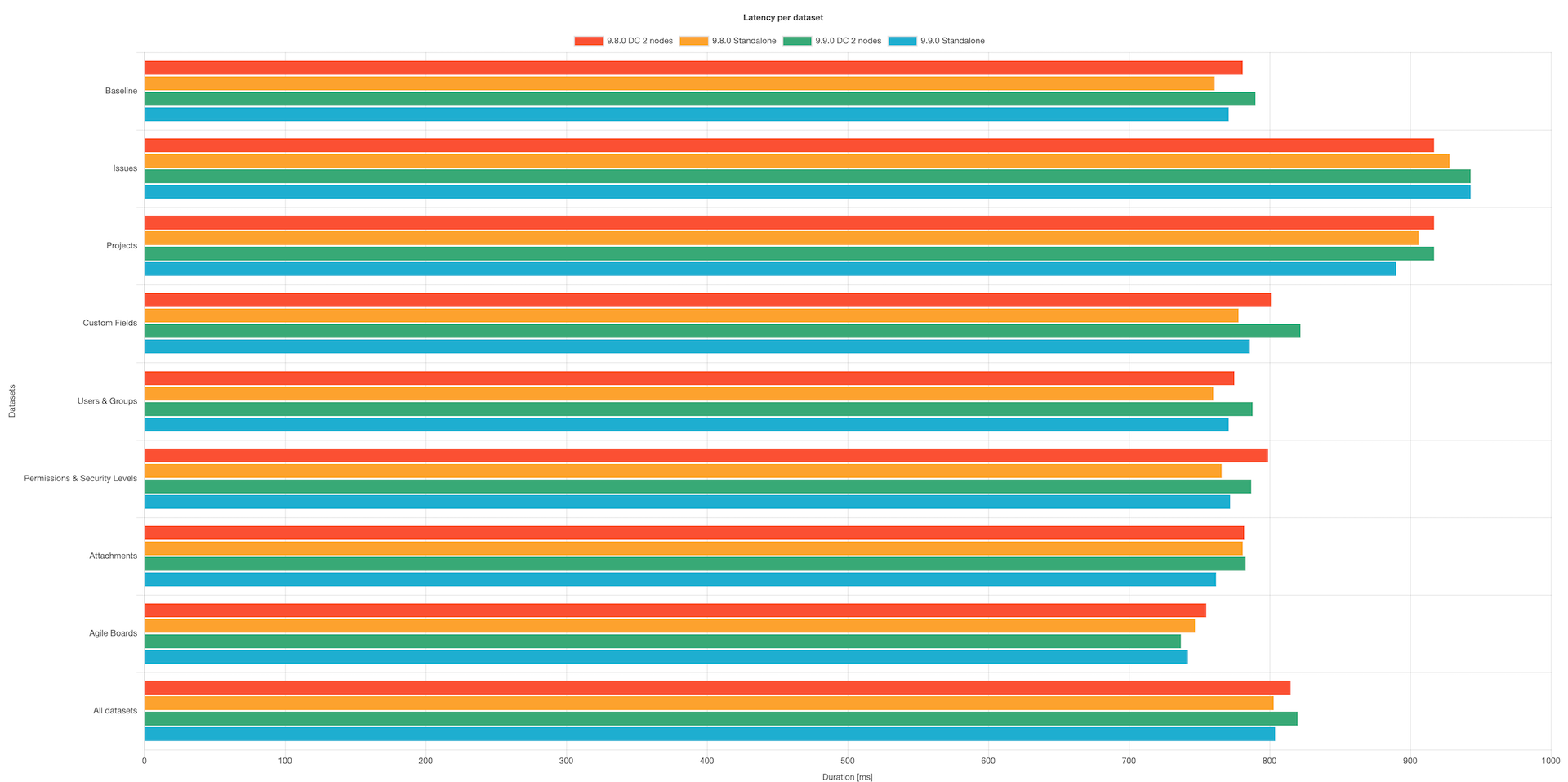 Response time per data set (Jira 9.9.0 vs Jira 9.80)