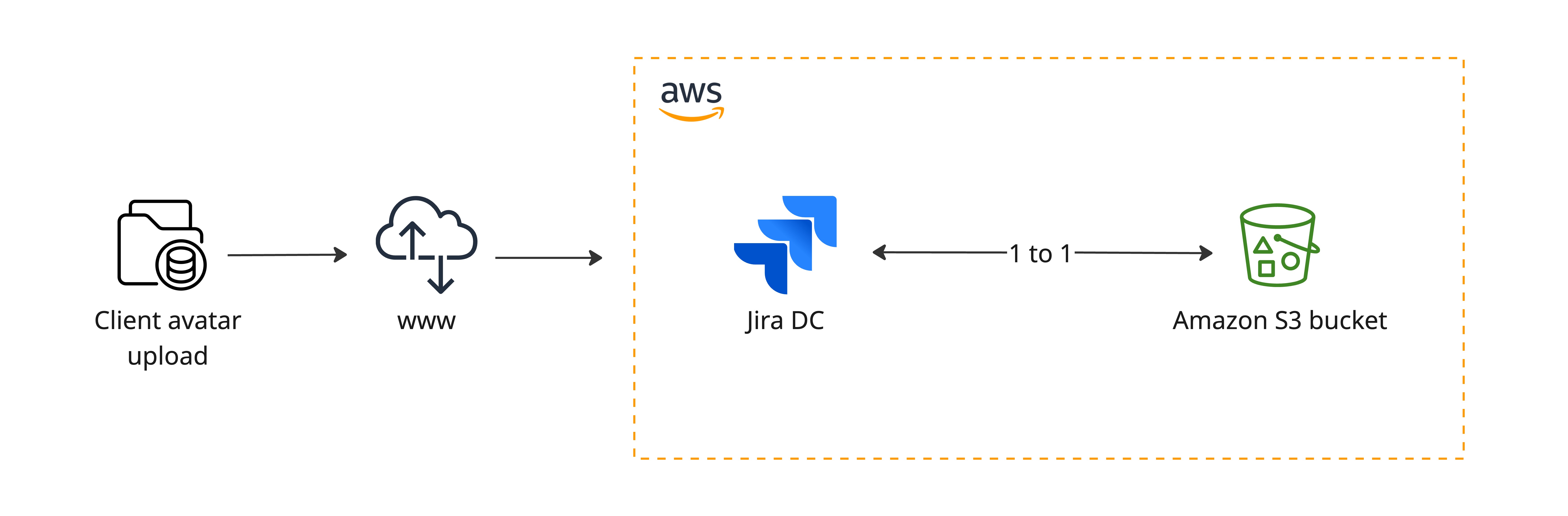 Diagram of how S3 object storage works. Avatars uploaded to Jira are stored in and retrieved from an Amazon S3 bucket