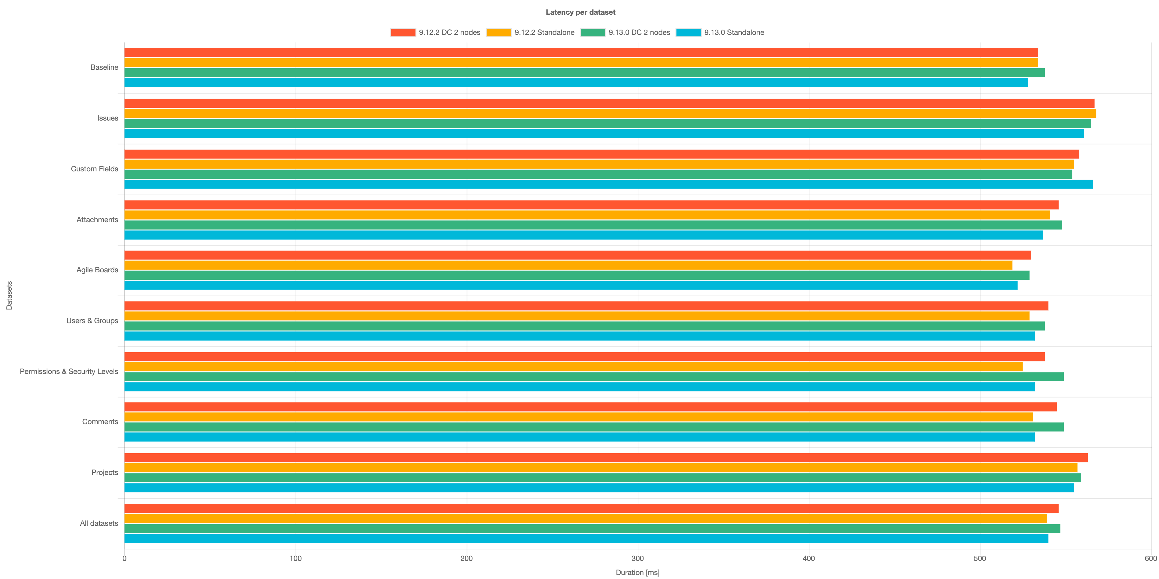 Response time per data set (Jira 9.13.0 vs Jira 9.12.2)