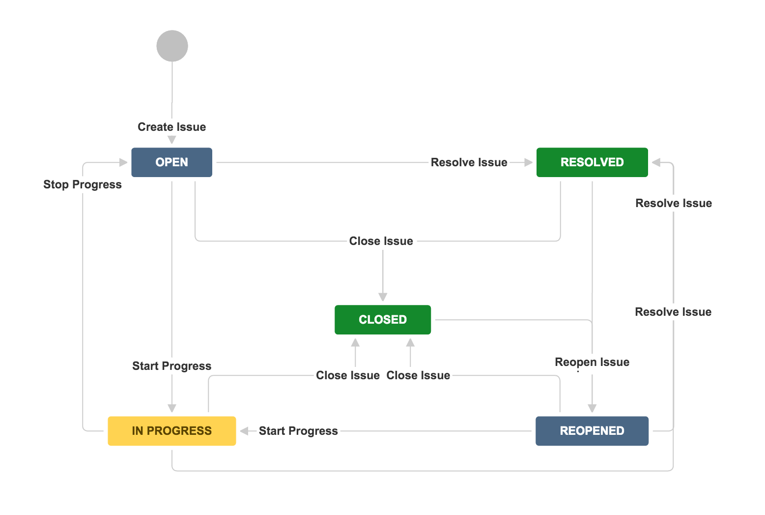 Workflow with statuses: Open, In Progress, Resolved, Closed, and Reopened.