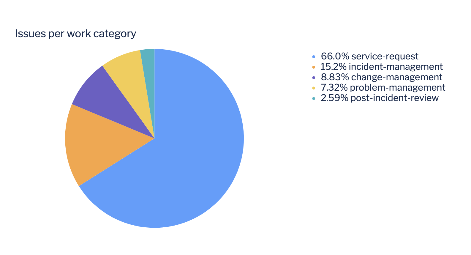 A pie chart displaying the percentage of issues in each of the 5 work categories.