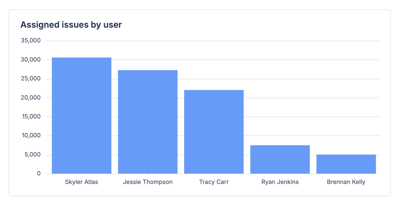 A bar chart showing the count of issues assigned to the 5 users with the highest number of issues. 