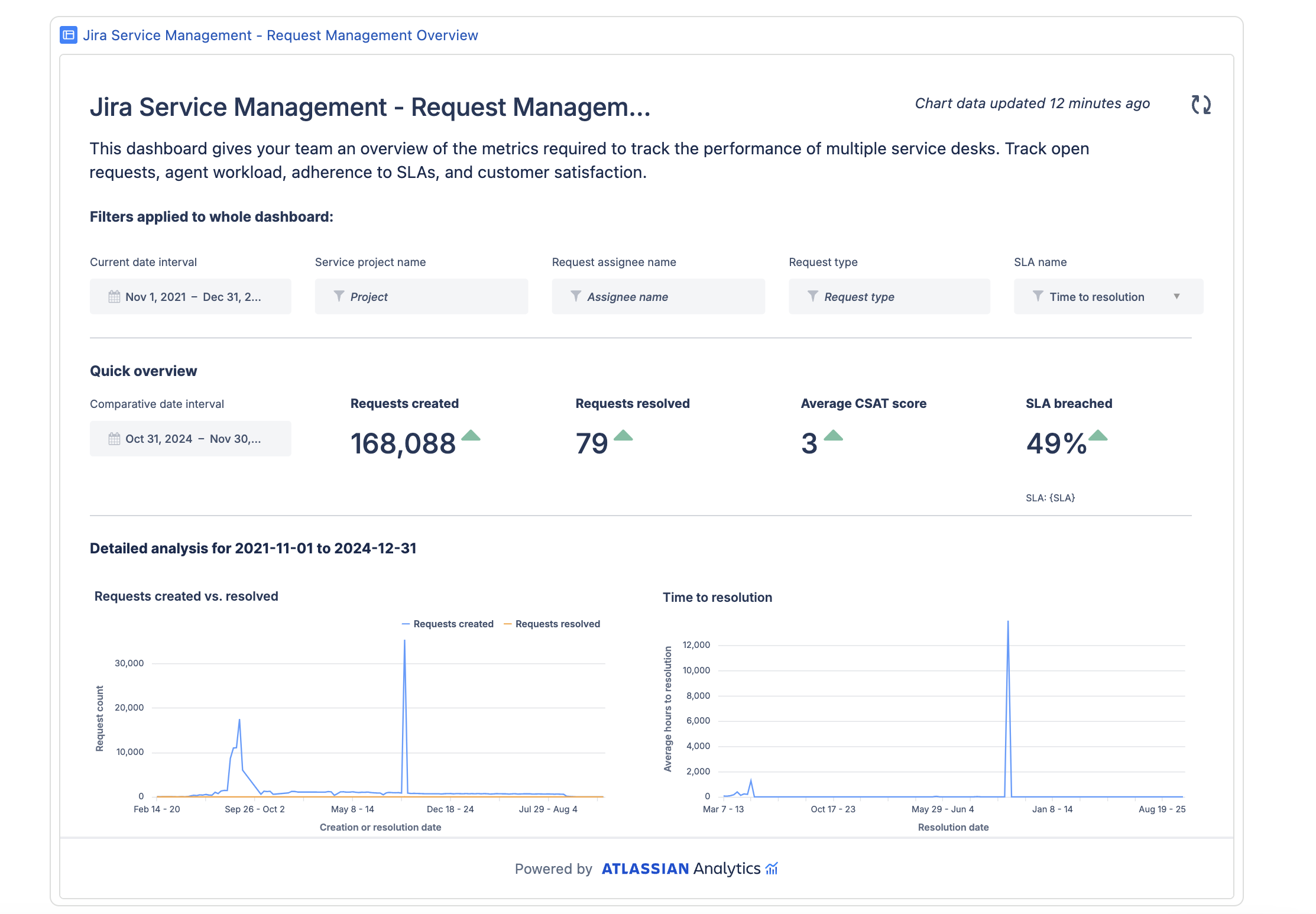 The Jira Service Management - Request Management overview dashboard template with various charts and controls is embedded into Confluence.