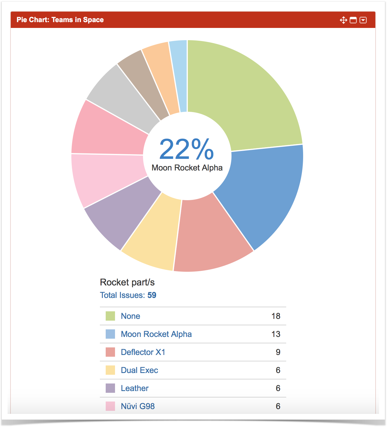 Pie chart