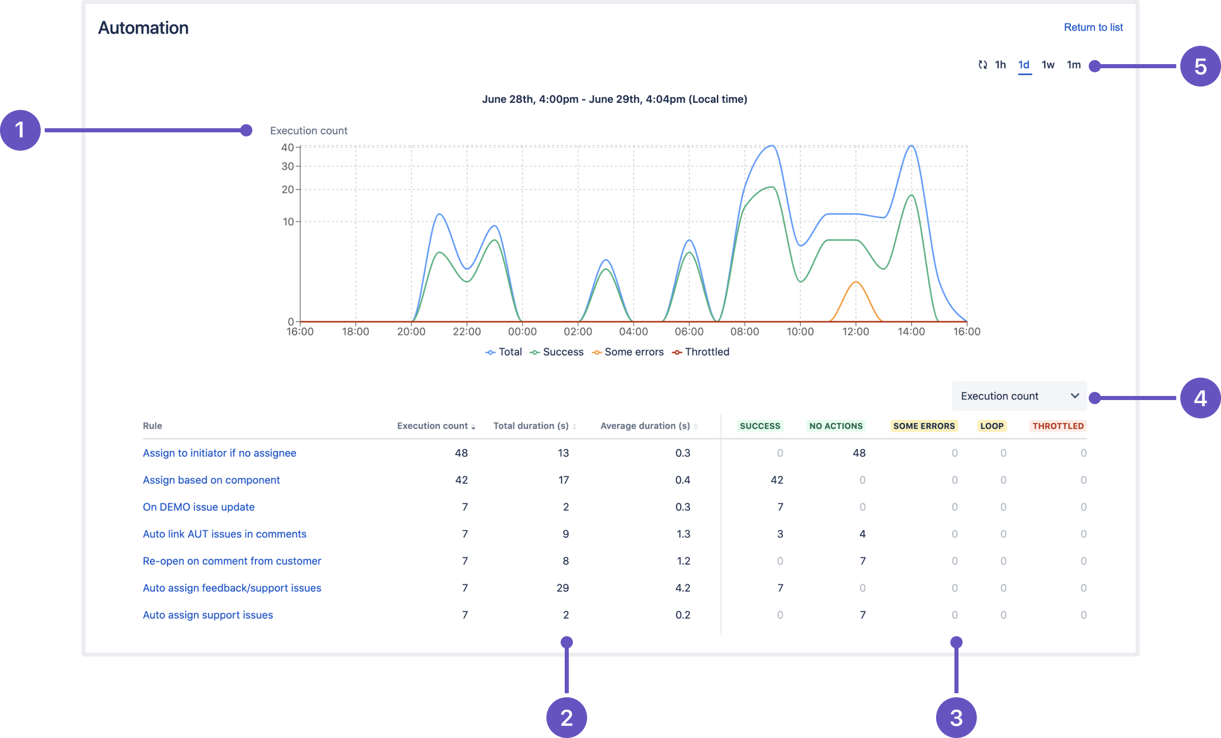 View performance insights for automation rules