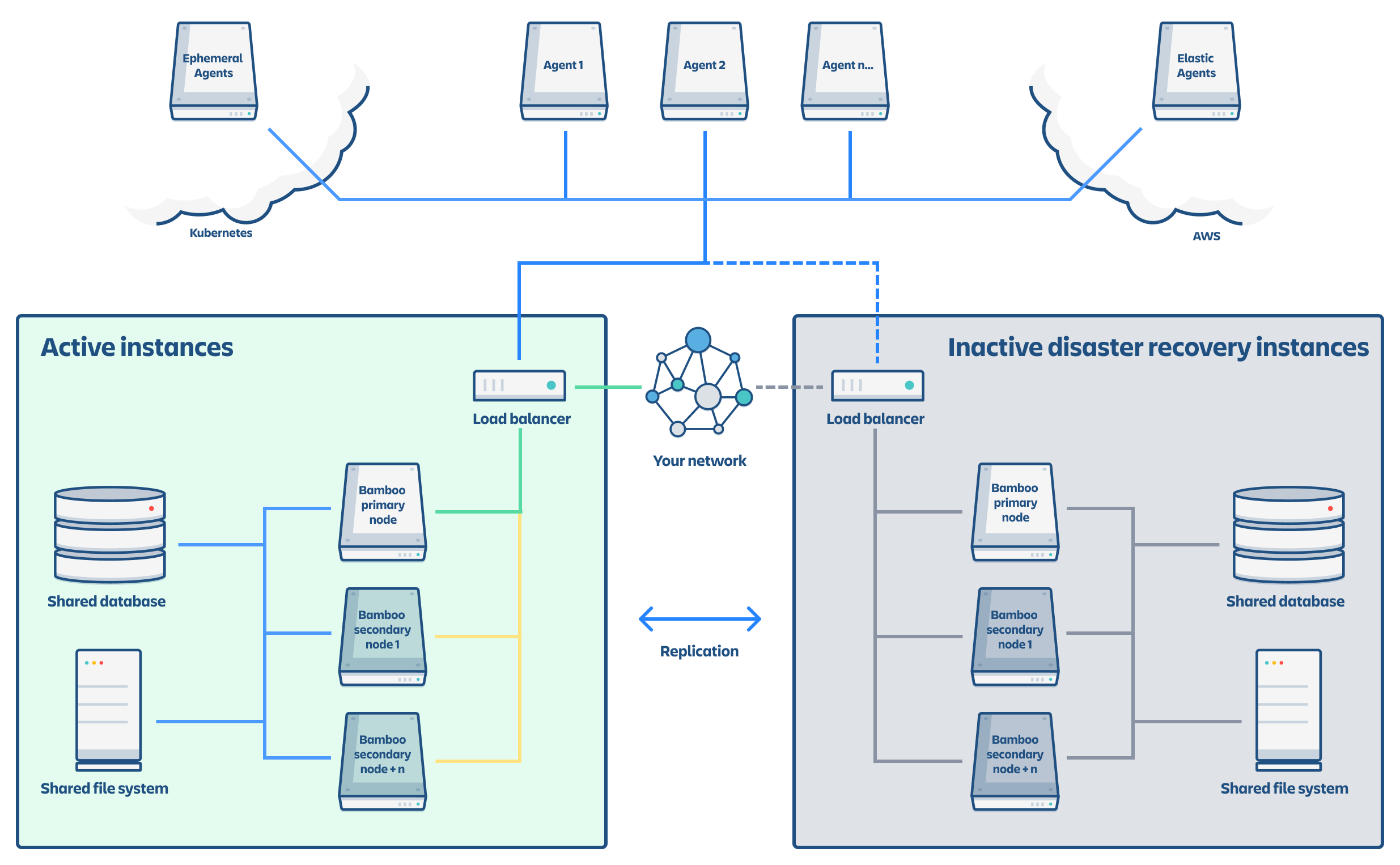 Example component diagram of a typical disaster recovery deployment