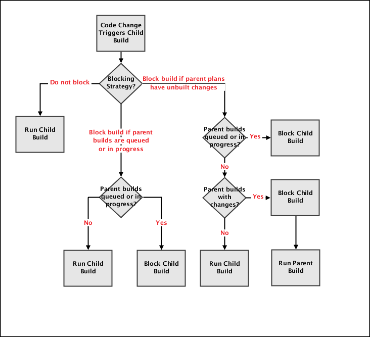 flowchart uses blocking Documentation Atlassian  strategies Dependency