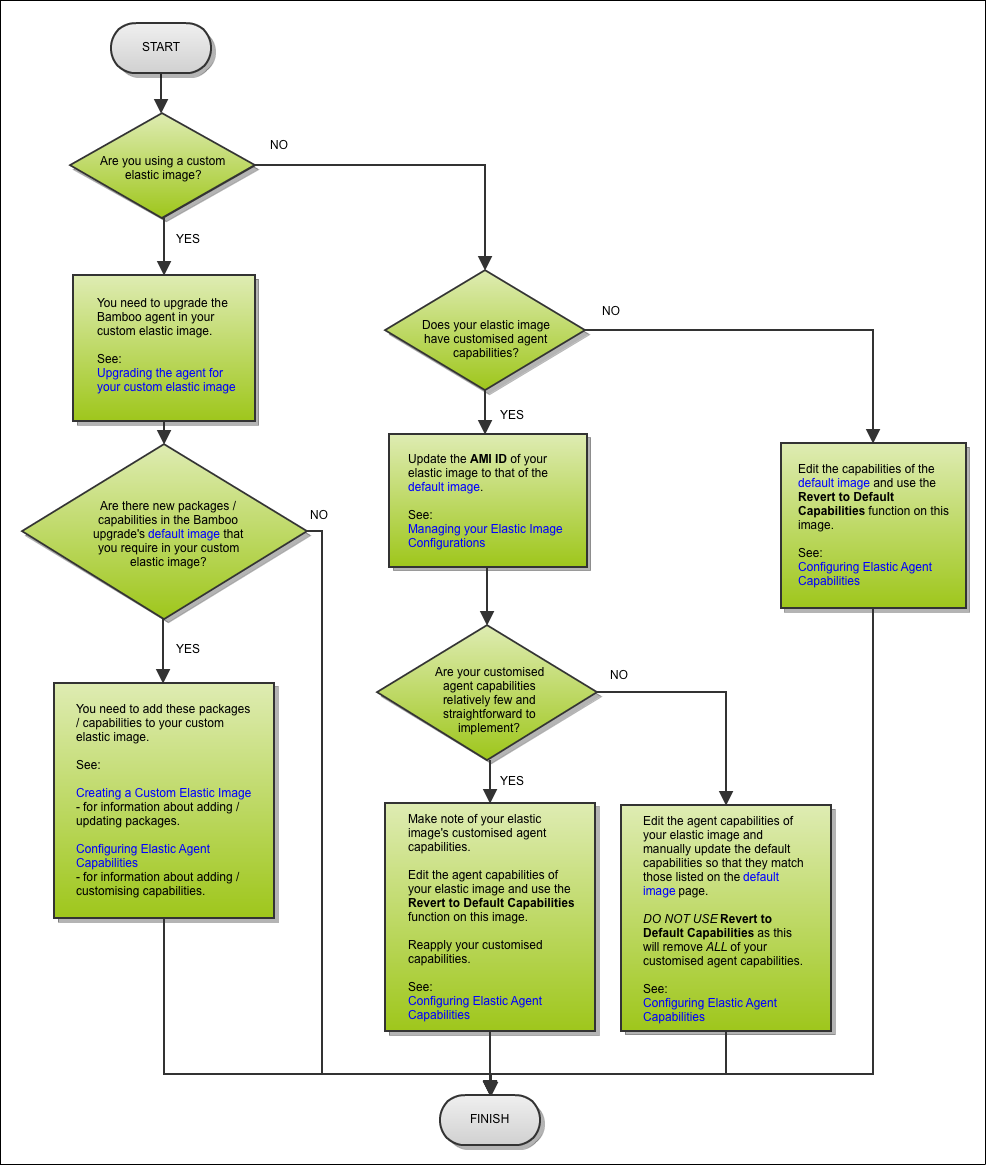 Updating elastic images for Bamboo upgrades | Bamboo Data Center and ...