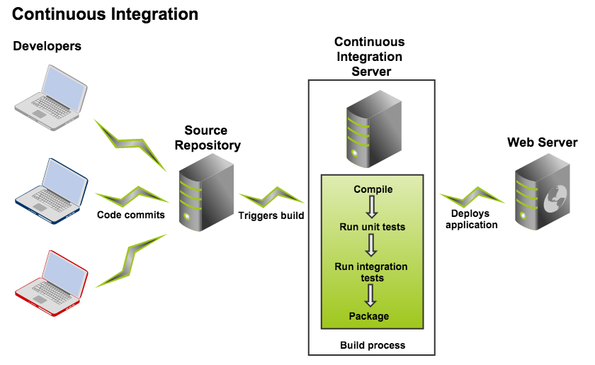 Database continuous integration with Bamboo and Redgate