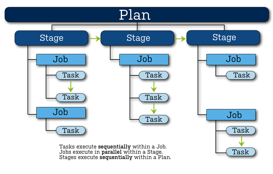 Database continuous integration with Bamboo and Redgate