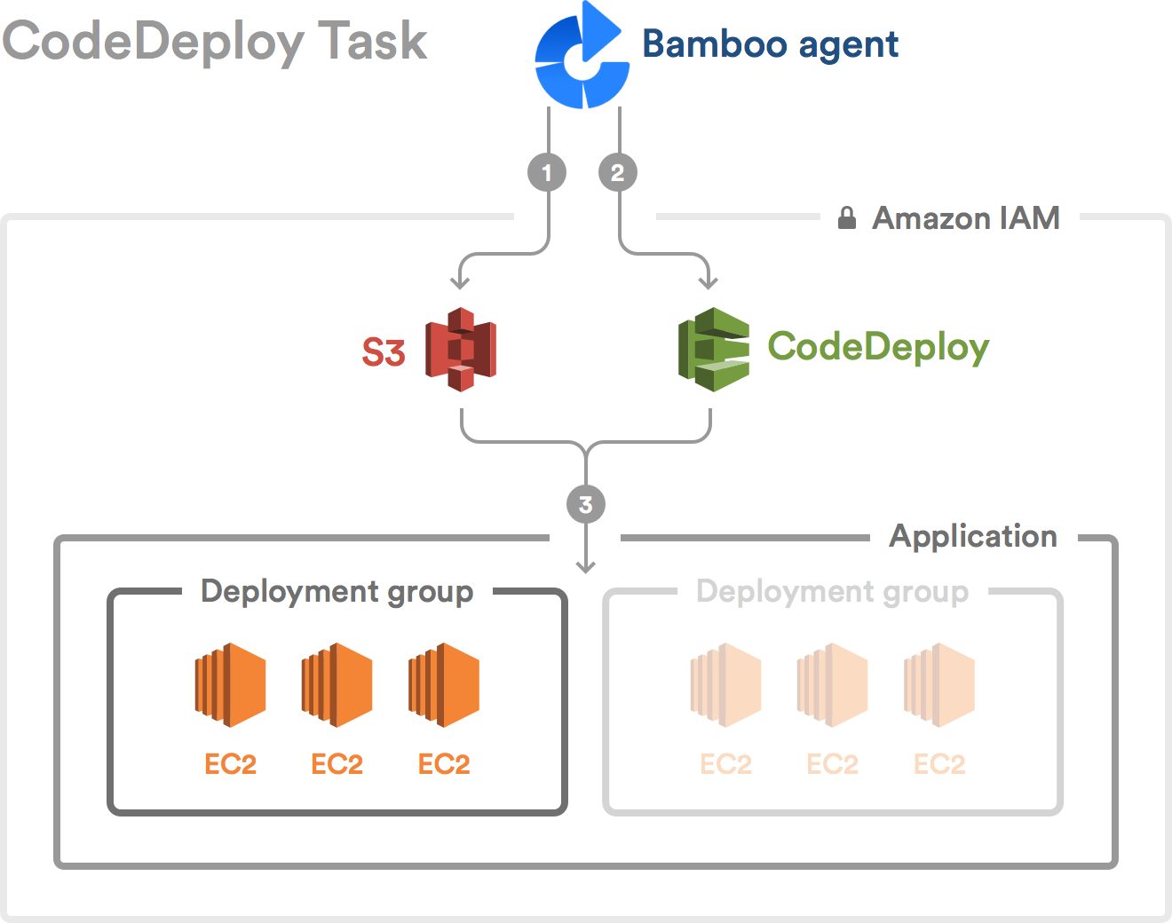 Using the AWS CodeDeploy task, Bamboo Data Center 8.2