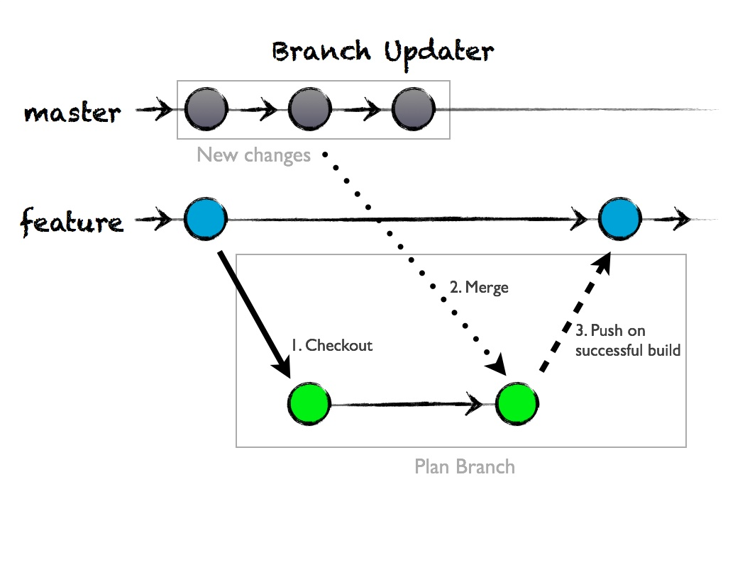 Git branch