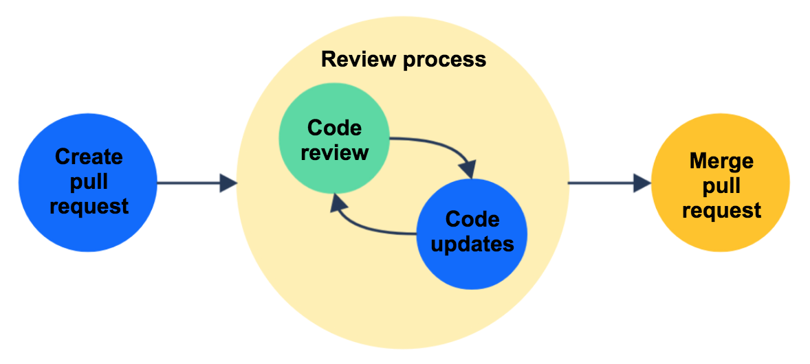 Code Review Process Flow Diagram