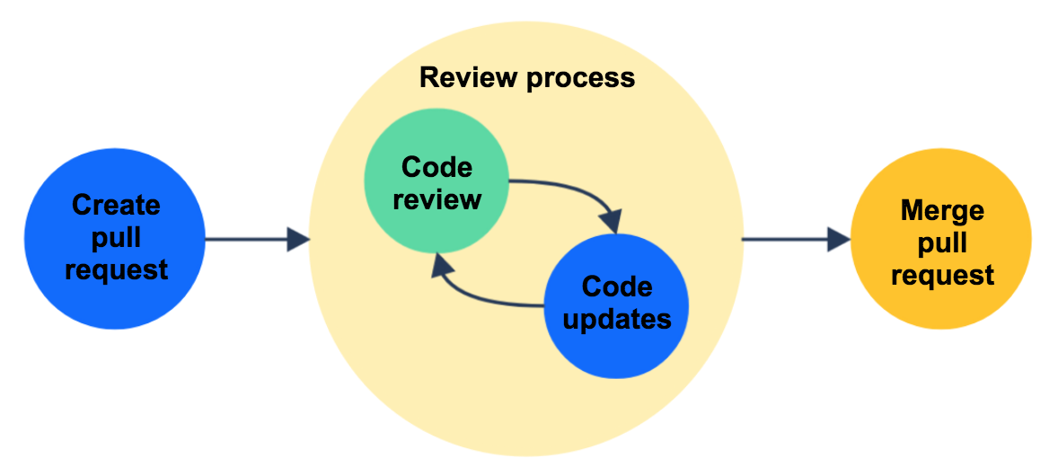 Code review. Pull request. Review схема. Схема планирования code Review. Pull request картинки.