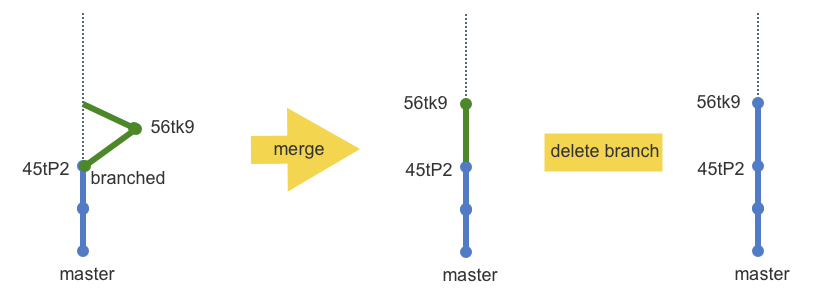 merge a branch to master git