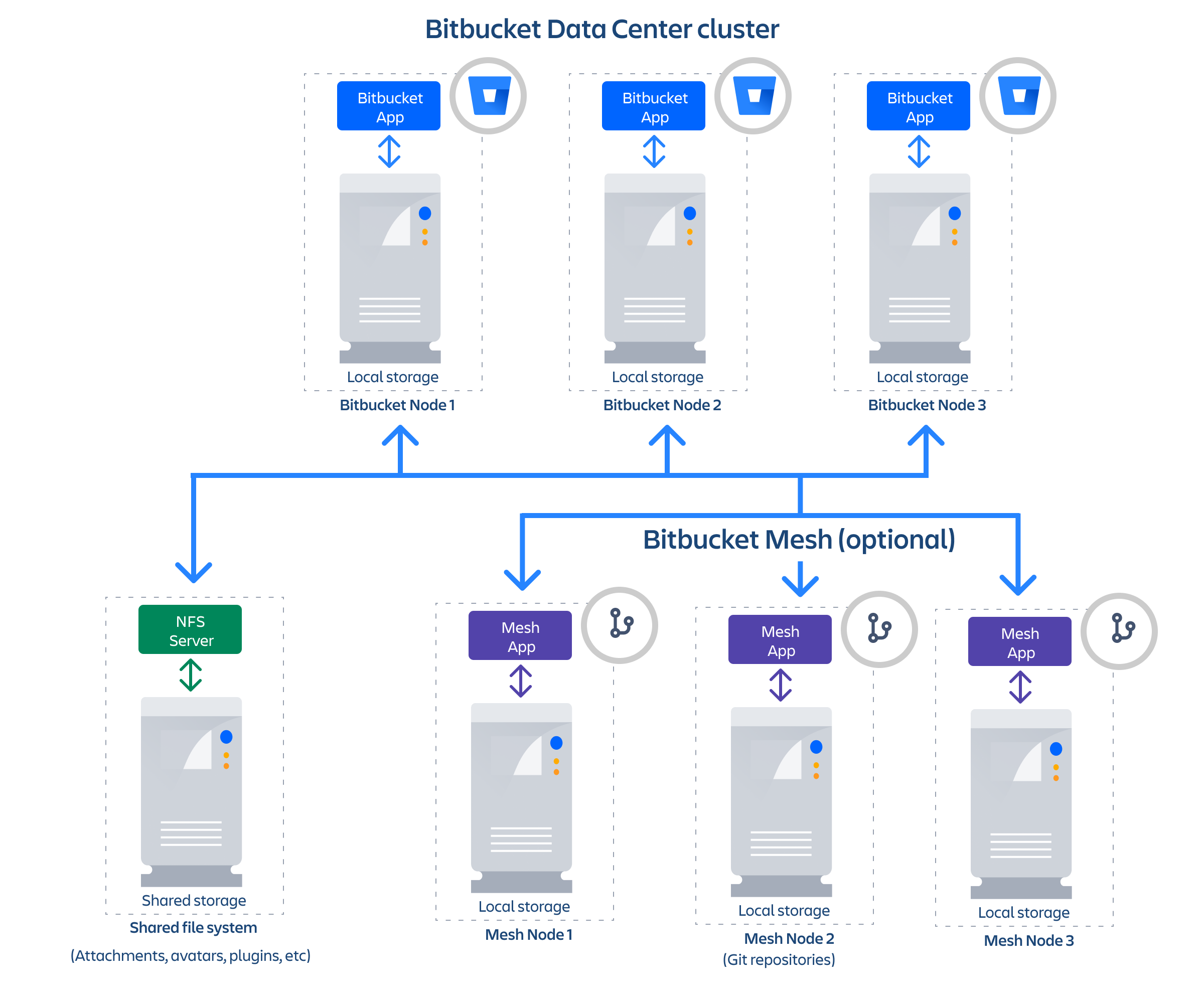 Как клонировать репозиторий. Сервера меш. Bitbucket. Confluence Server scheme. Bitbucket что такое source а что такое destination.