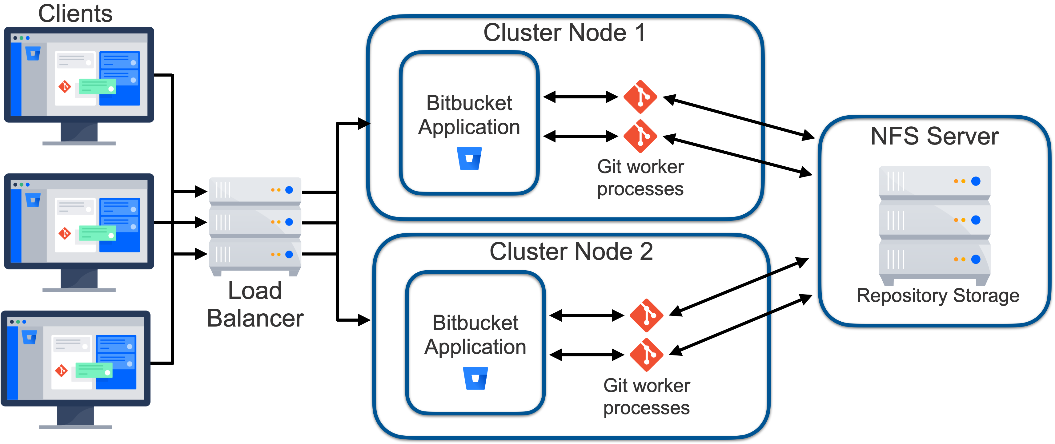 NFS server and client on AWS