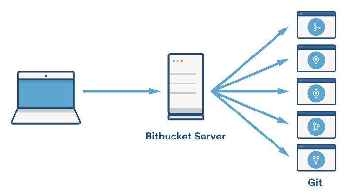 gyldige tyfon Sammenbrud Scaling Bitbucket Server | Bitbucket Data Center and Server 8.10 |  Atlassian Documentation