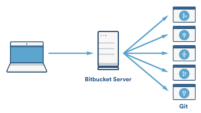 Creating Projects Bitbucket Data Center And Server 5 0 Atlassian Documentation Findsource