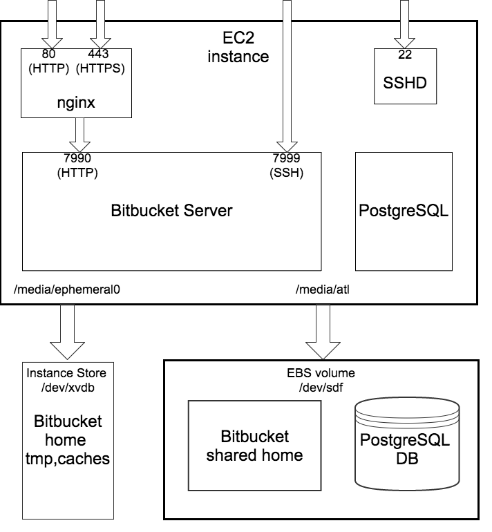 Administer Bitbucket In Aws Bitbucket Data Center And Server 7 17 Atlassian Documentation