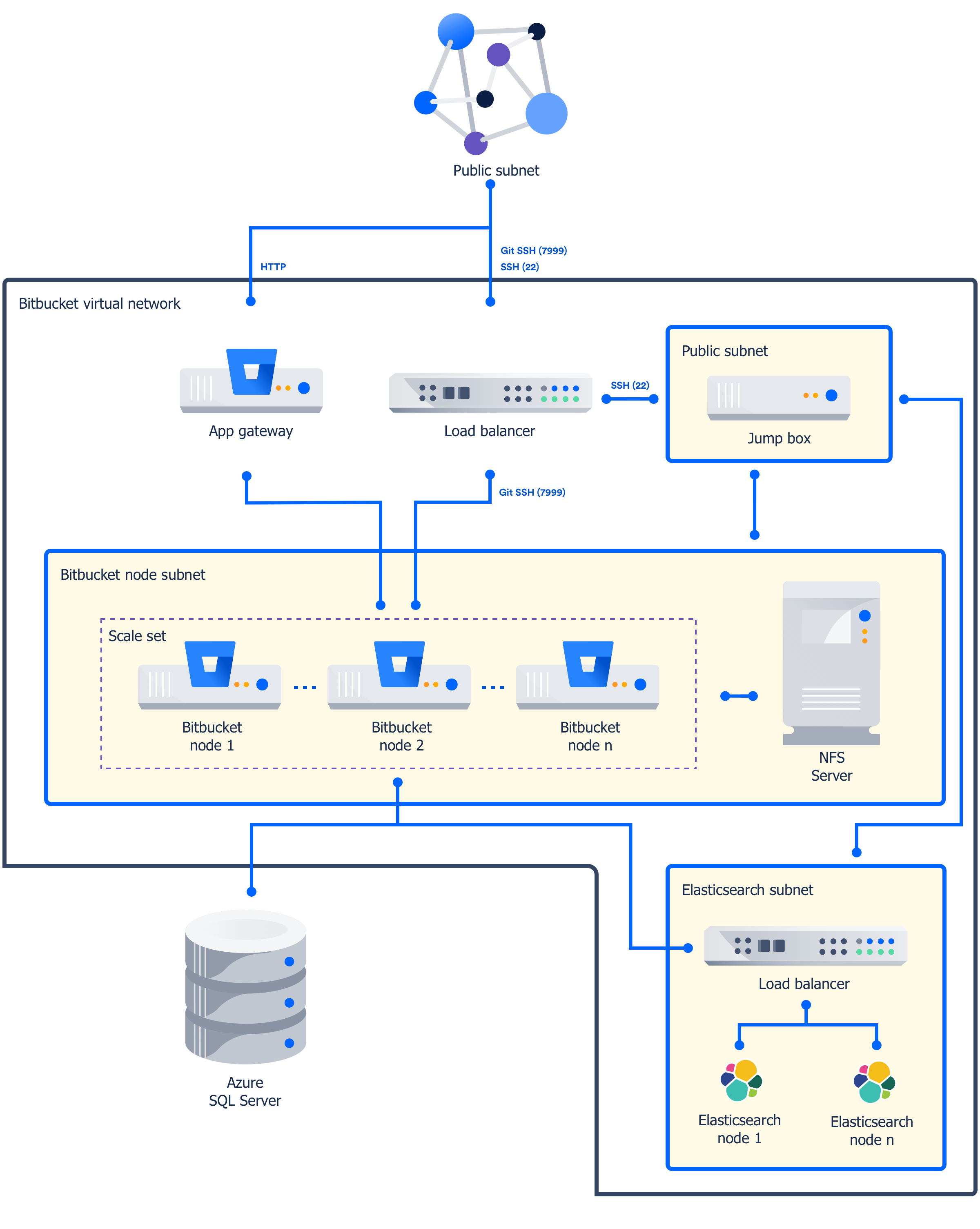 Getting Started With Bitbucket Data Center In Azure - Atlassian ...