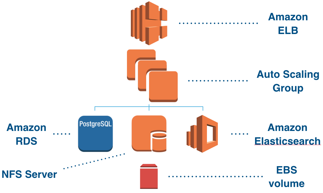 NFS server and client on AWS