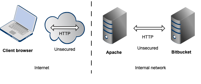 Bitbucket_topo_proxy