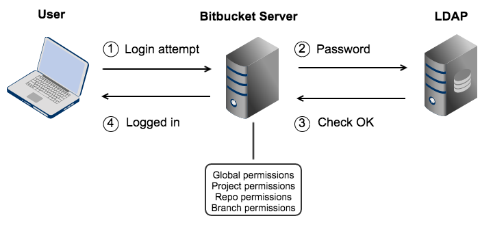 LDAP_external