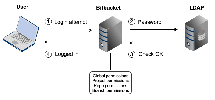 LDAP_external