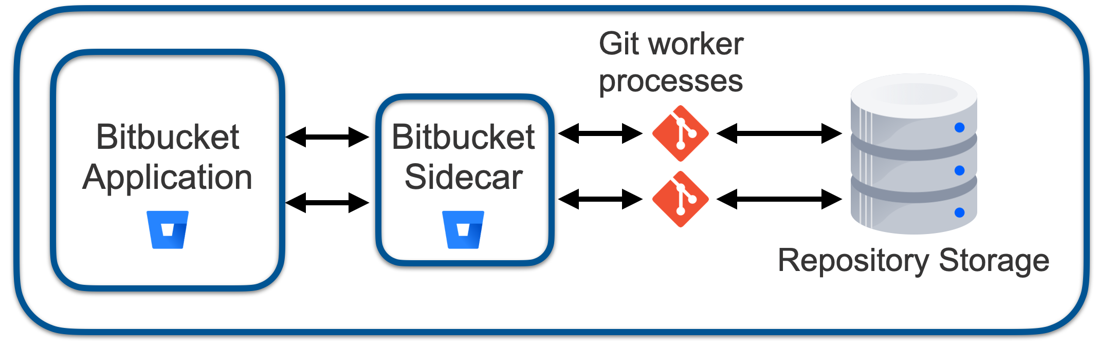 Bitbucket with sidecar process