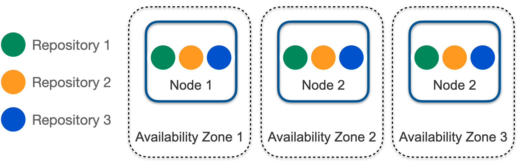 Replication of repositories across Mesh nodes running in different availability zones