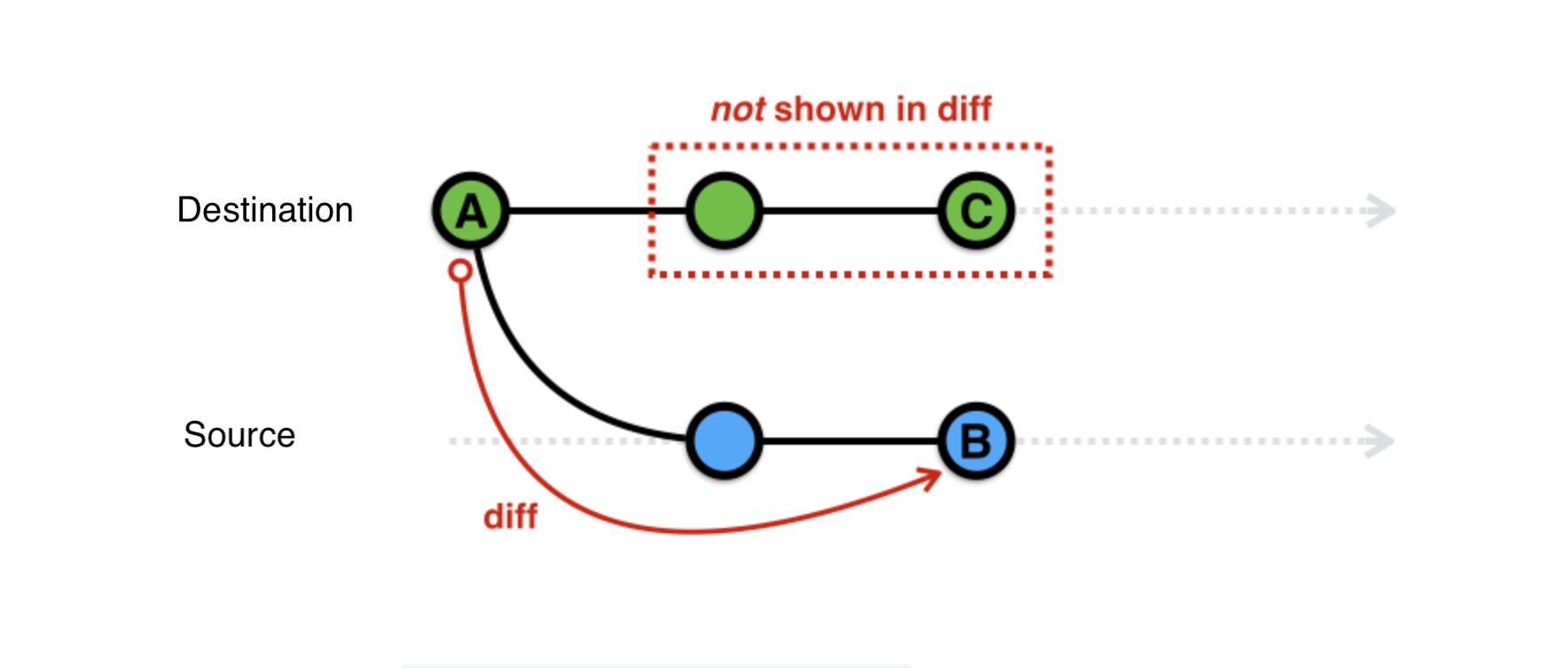 Diff in diff. Git diff. Finite difference at branching. Diff pair Route.