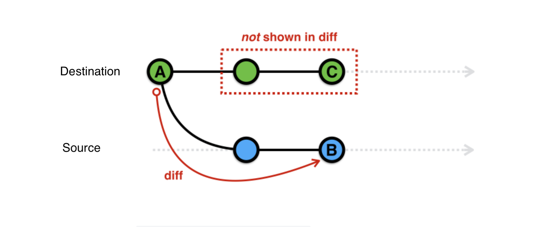 Git diff. Finite difference at branching. Finite difference 1d at branching. Diff pair Route.