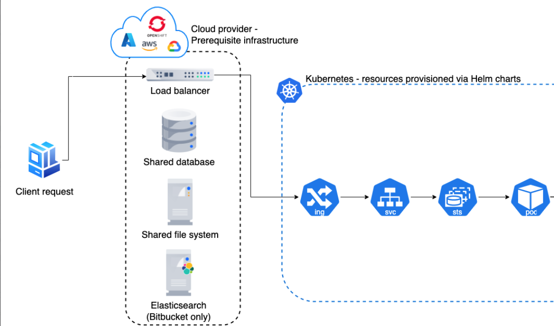 Bitbucket Data Center Base URL points to Ingress controller instead of ...